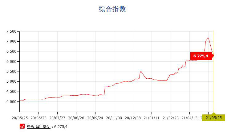 鋼價(jià)連續(xù)回落，貨架價(jià)格降低中！